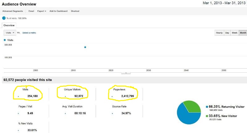 Monthly Traffic